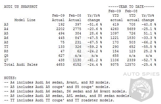 Audi Sales Tumble 24.4% In February